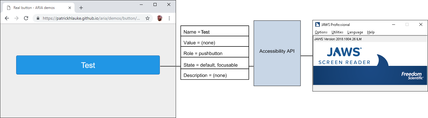 Diagram: when focused on an element, such as a button, the browser exposes information (name, value, role, state, description) to the OS accessibility API, which in turn is accessed by assistive technologies like JAWS