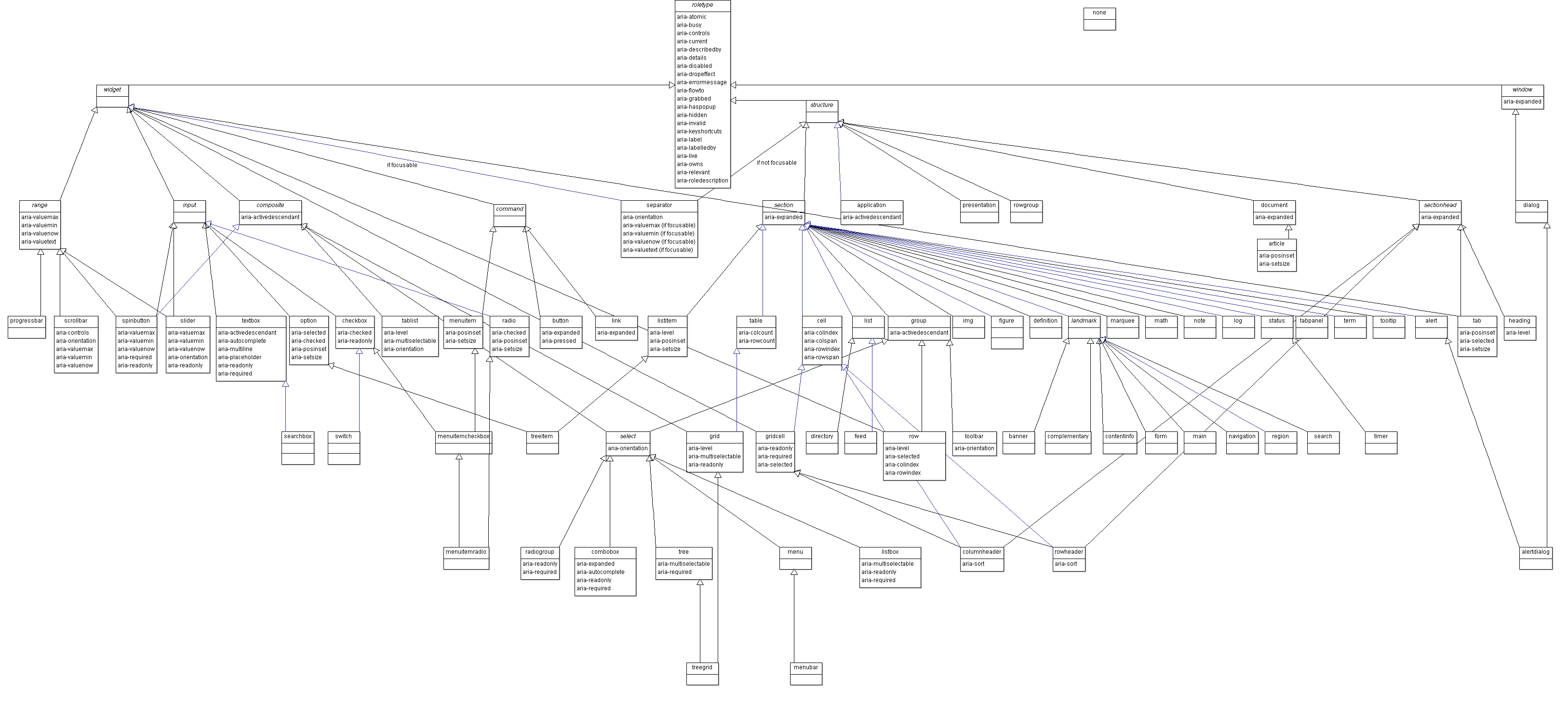 Diagram: the complete (and complex) ARIA RDF model