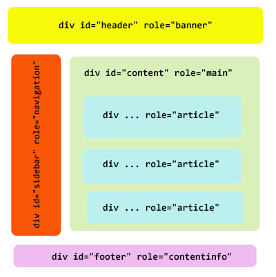 Classic blog structure using div elements, now complemented with ARIA role attributes 'banner', 'navigation', 'main', 'contentinfo' and individual posts with role of 'article'