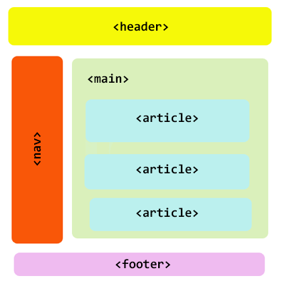Classic blog structure, recoded using HTML5 structural elements: header, nav, main, article, footer
