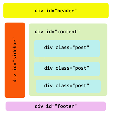 Classic blog structure using div elements with id attributes 'header', 'sidebar', 'content', 'footer' and individual posts marked up with div elements given class name 'post'