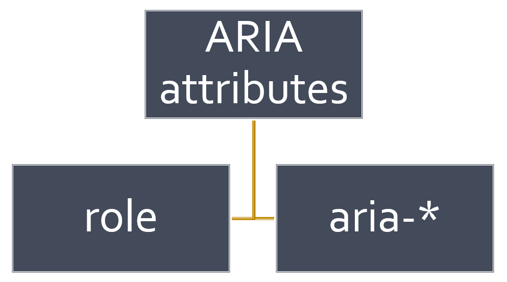 Diagram: ARIA defines 'role' and 'aria-*' attributes