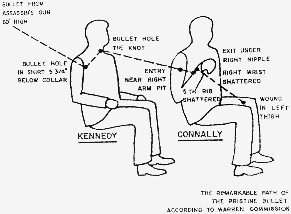 Diagram: the remarkable path of the pristine bullet according to Warren Commission (showing entry and exit wounds on Kennedy and Connally