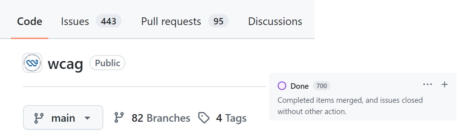 Close-up of the W3C WCAG GitHub repository, showing it has 443 open issues, 95 pull requests, and 82 branches; inset shows 700 'Done' items from the WCAG 2.x backlog board
