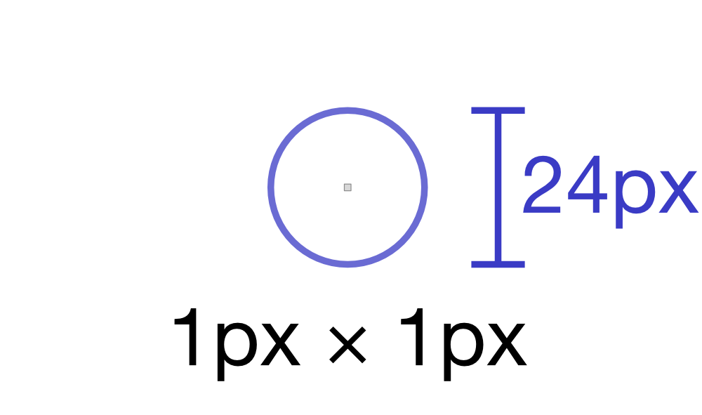 A tiny square, representing a 1px by 1px target, with a superimposed circle noted to be 24px in diameter